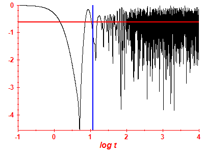 Survival probability log